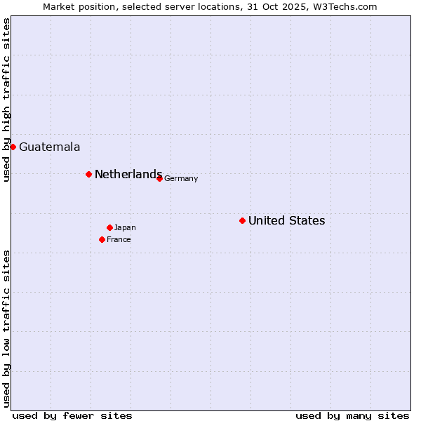 Market position of United States vs. Netherlands vs. Guatemala