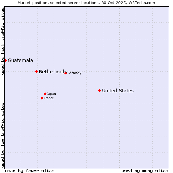 Market position of United States and territories vs. Netherlands vs. Guatemala