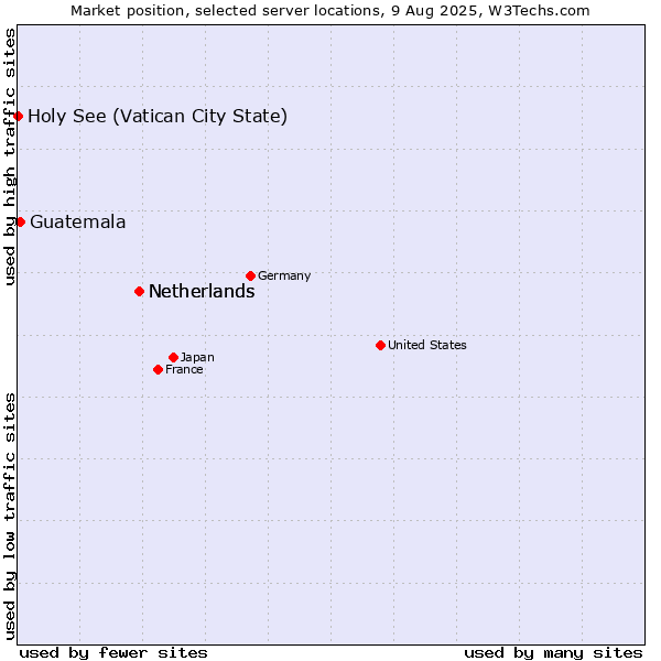 Market position of Netherlands vs. Guatemala vs. Holy See (Vatican City State)
