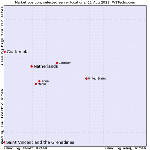 Market position of Netherlands vs. Guatemala vs. Saint Vincent and the Grenadines