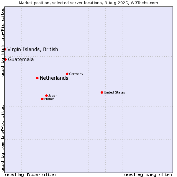 Market position of Netherlands vs. Guatemala vs. Virgin Islands, British