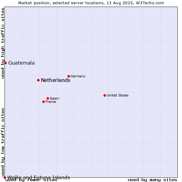 Market position of Netherlands vs. Guatemala vs. Wallis and Futuna Islands
