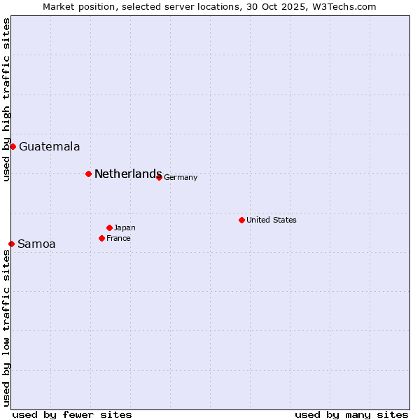 Market position of Netherlands vs. Guatemala vs. Samoa