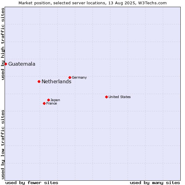 Market position of Netherlands and territories vs. Guatemala