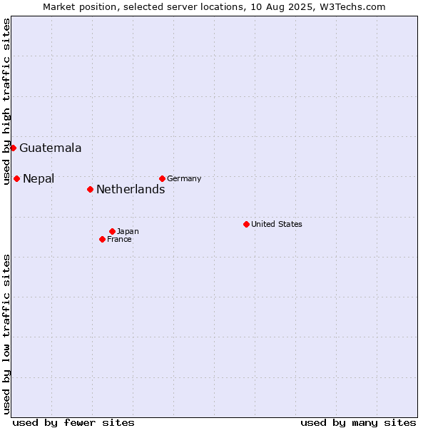 Market position of Netherlands and territories vs. Nepal vs. Guatemala