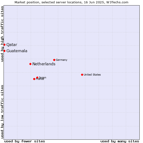 Market position of Netherlands and territories vs. Qatar vs. Guatemala