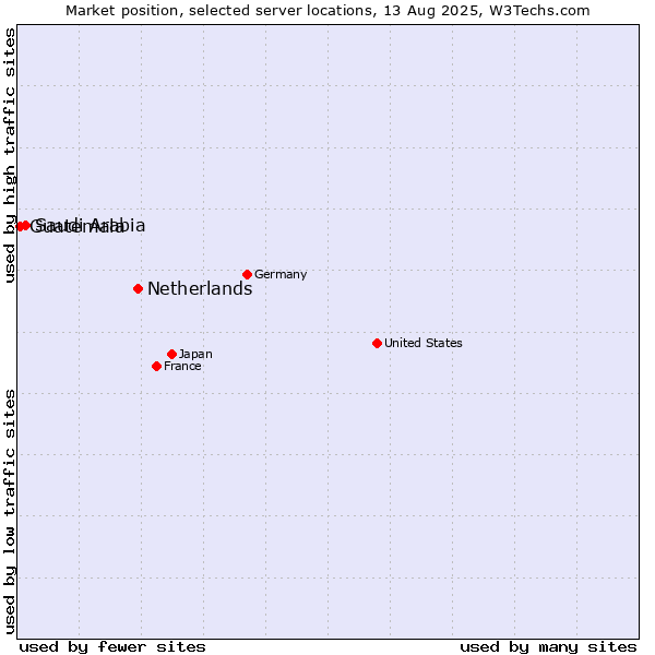 Market position of Netherlands and territories vs. Saudi Arabia vs. Guatemala