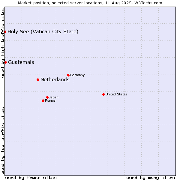 Market position of Netherlands and territories vs. Guatemala vs. Holy See (Vatican City State)