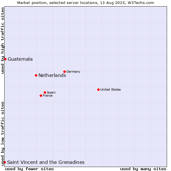 Market position of Netherlands and territories vs. Guatemala vs. Saint Vincent and the Grenadines