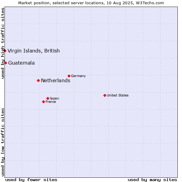 Market position of Netherlands and territories vs. Guatemala vs. Virgin Islands, British