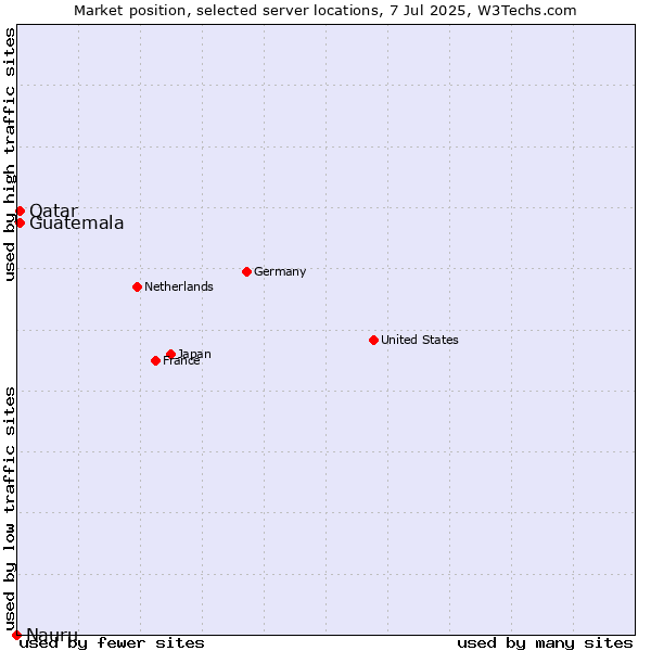 Market position of Qatar vs. Guatemala vs. Nauru