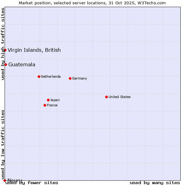 Market position of Guatemala vs. Virgin Islands, British vs. Nauru