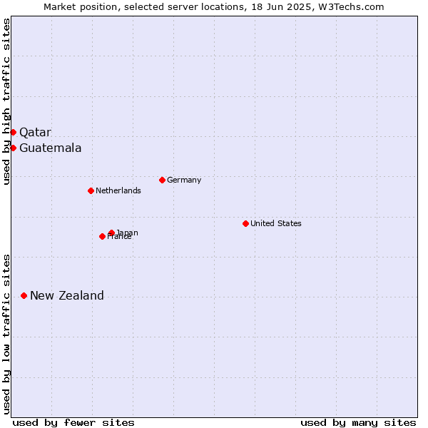 Market position of New Zealand vs. Qatar vs. Guatemala