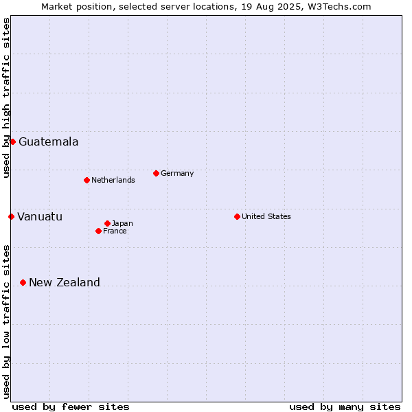 Market position of New Zealand vs. Guatemala vs. Vanuatu