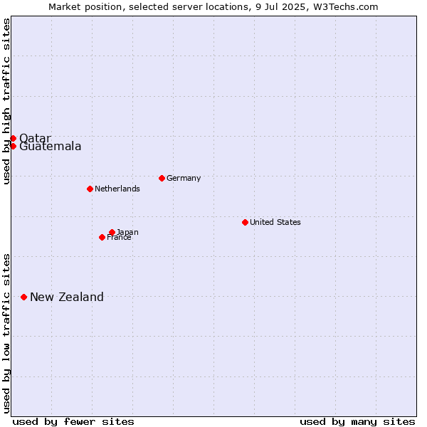 Market position of New Zealand and territories vs. Qatar vs. Guatemala