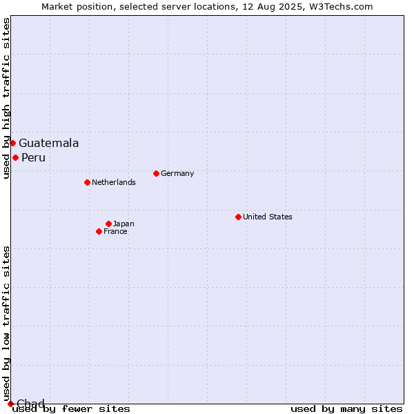 Market position of Peru vs. Guatemala vs. Chad