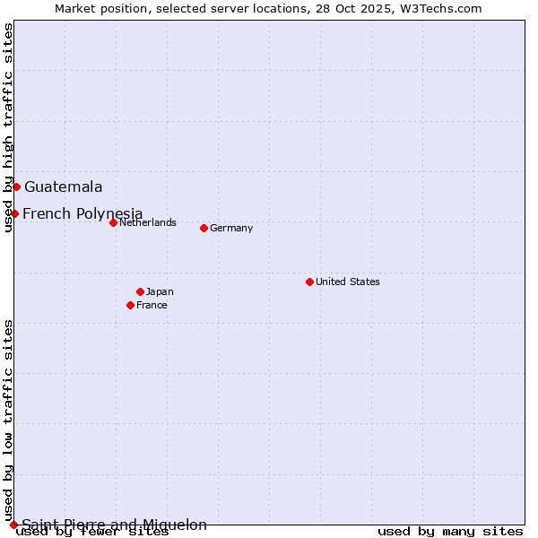 Market position of Guatemala vs. French Polynesia vs. Saint Pierre and Miquelon