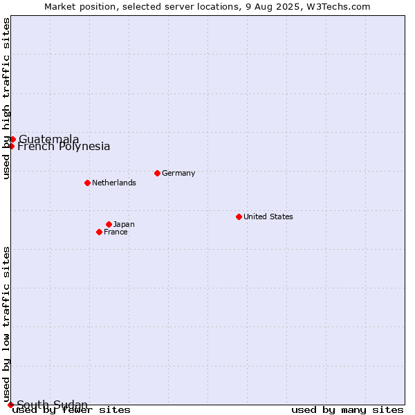 Market position of Guatemala vs. French Polynesia vs. South Sudan