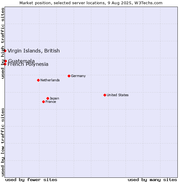 Market position of Guatemala vs. French Polynesia vs. Virgin Islands, British