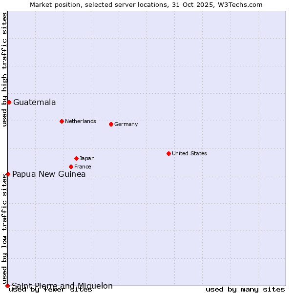 Market position of Guatemala vs. Papua New Guinea vs. Saint Pierre and Miquelon