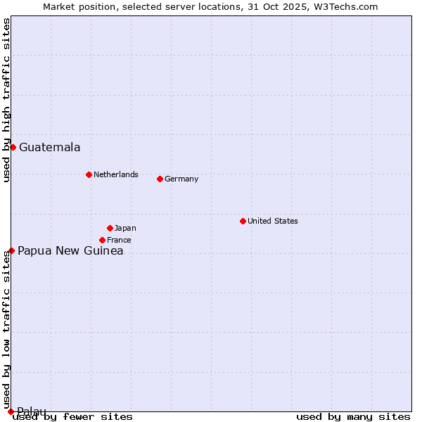 Market position of Guatemala vs. Papua New Guinea vs. Palau