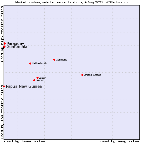 Market position of Paraguay vs. Guatemala vs. Papua New Guinea