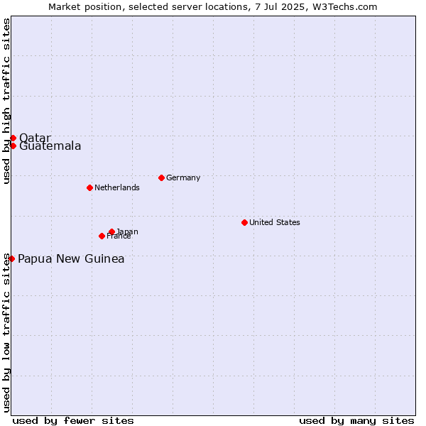 Market position of Qatar vs. Guatemala vs. Papua New Guinea