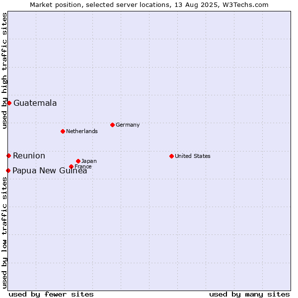 Market position of Guatemala vs. Reunion vs. Papua New Guinea