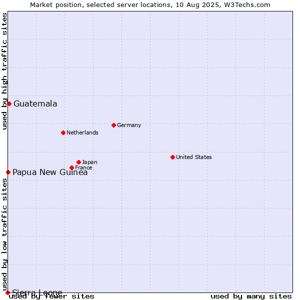 Market position of Guatemala vs. Papua New Guinea vs. Sierra Leone