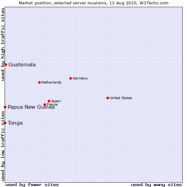 Market position of Guatemala vs. Papua New Guinea vs. Tonga