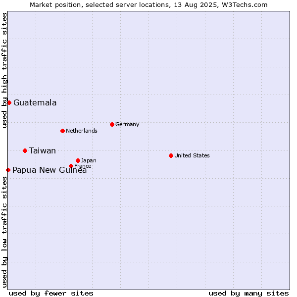 Market position of Taiwan vs. Guatemala vs. Papua New Guinea