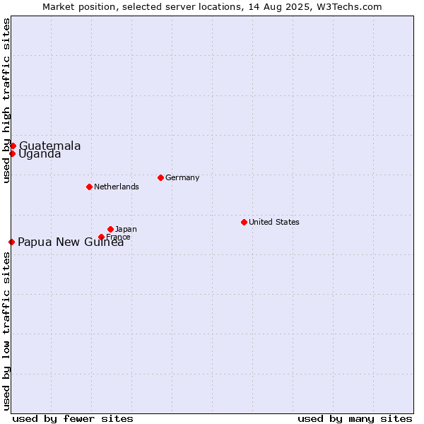 Market position of Guatemala vs. Uganda vs. Papua New Guinea