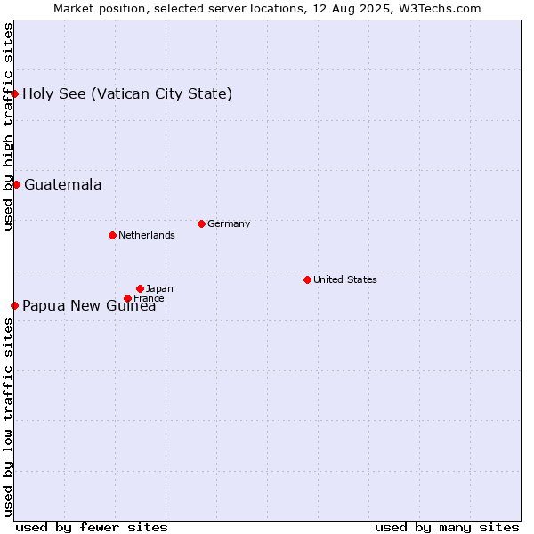 Market position of Guatemala vs. Holy See (Vatican City State) vs. Papua New Guinea