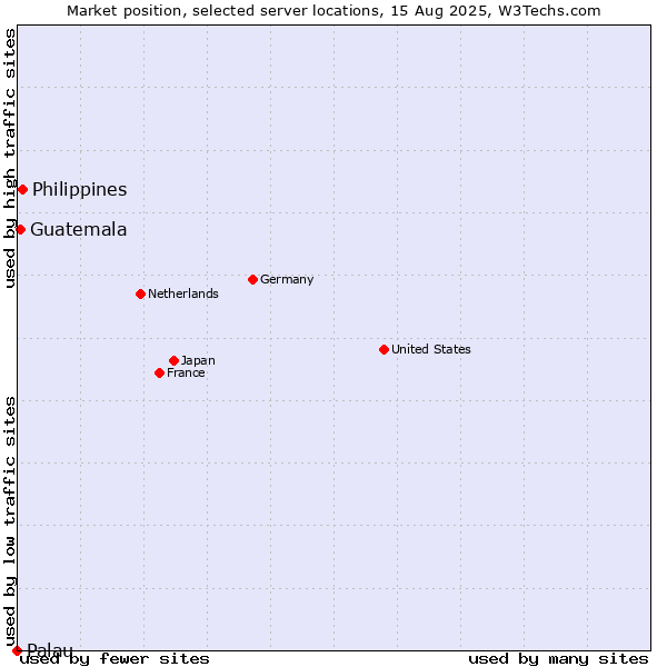 Market position of Philippines vs. Guatemala vs. Palau