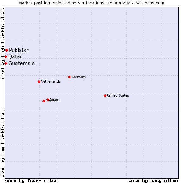 Market position of Pakistan vs. Qatar vs. Guatemala