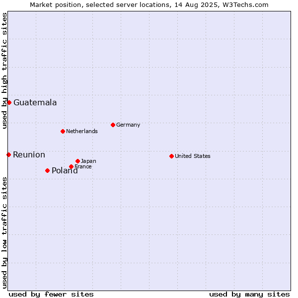 Market position of Poland vs. Guatemala vs. Reunion