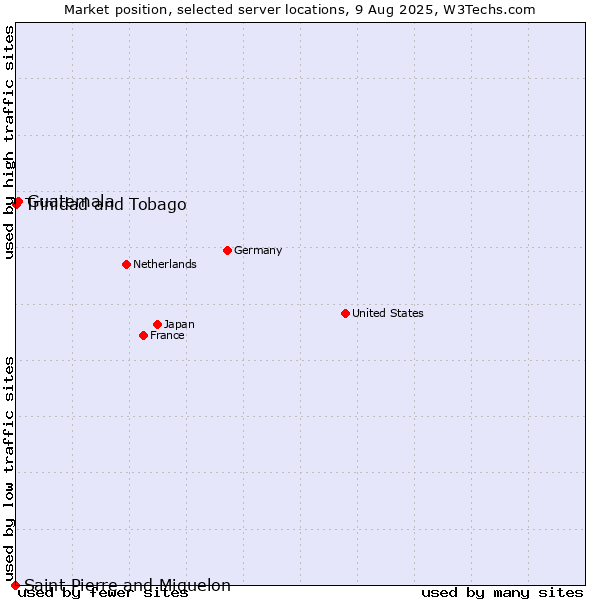 Market position of Guatemala vs. Trinidad and Tobago vs. Saint Pierre and Miquelon