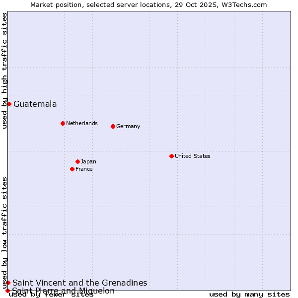 Market position of Guatemala vs. Saint Vincent and the Grenadines vs. Saint Pierre and Miquelon