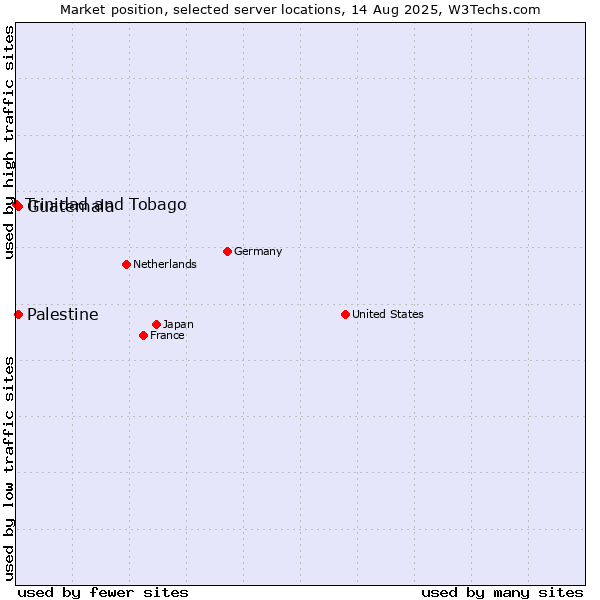 Market position of Palestine vs. Guatemala vs. Trinidad and Tobago