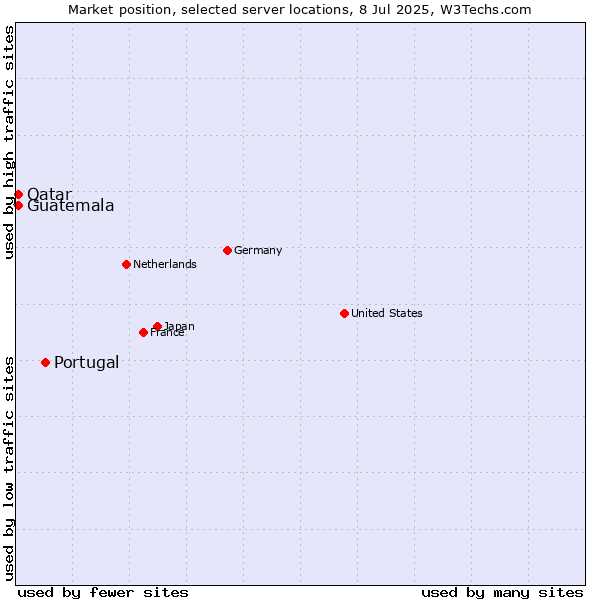 Market position of Portugal vs. Qatar vs. Guatemala
