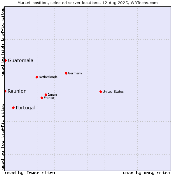 Market position of Portugal vs. Guatemala vs. Reunion
