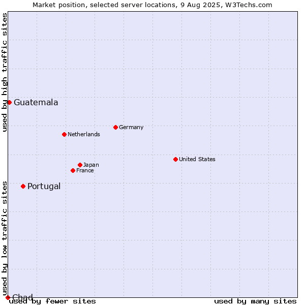 Market position of Portugal vs. Guatemala vs. Chad