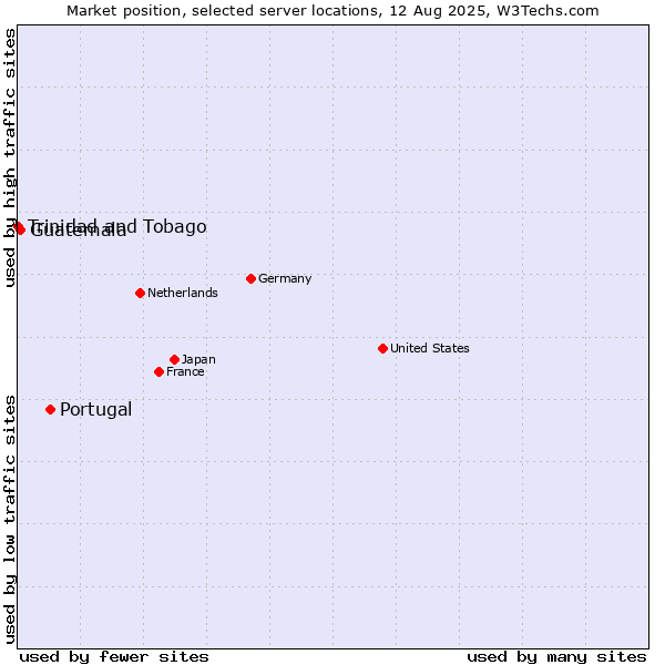 Market position of Portugal vs. Guatemala vs. Trinidad and Tobago