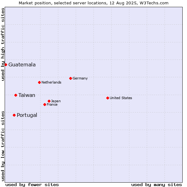 Market position of Taiwan vs. Portugal vs. Guatemala