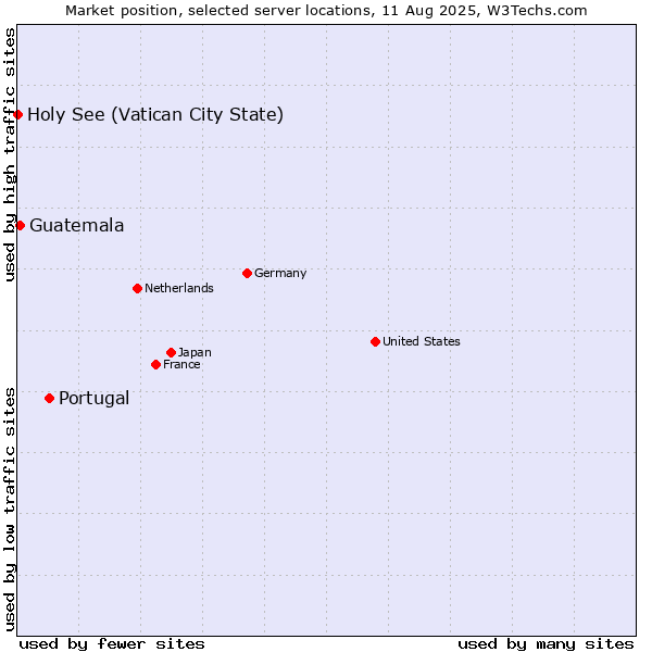 Market position of Portugal vs. Guatemala vs. Holy See (Vatican City State)