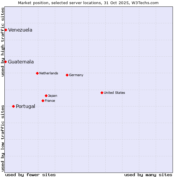 Market position of Portugal vs. Venezuela vs. Guatemala