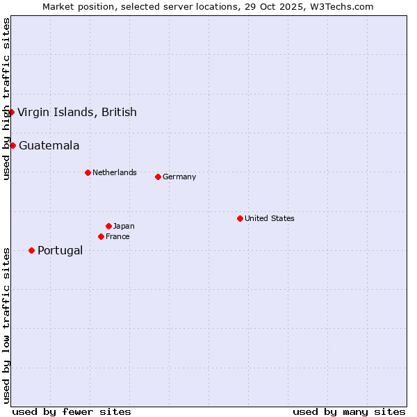 Market position of Portugal vs. Guatemala vs. Virgin Islands, British