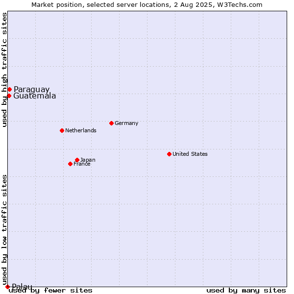 Market position of Paraguay vs. Guatemala vs. Palau