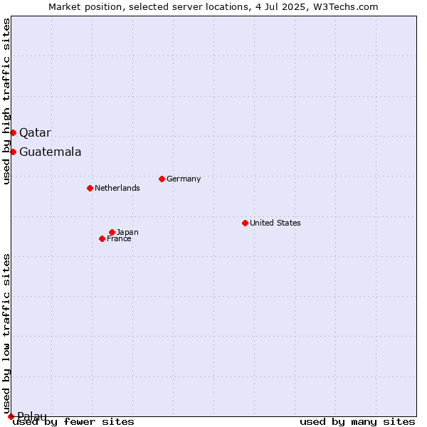 Market position of Qatar vs. Guatemala vs. Palau