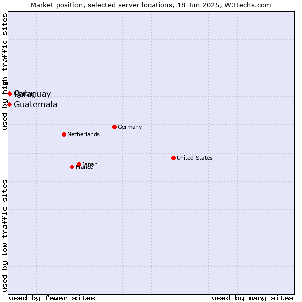 Market position of Paraguay vs. Qatar vs. Guatemala